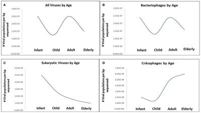 Gut Virome: Role and Distribution in Health and Gastrointestinal Diseases